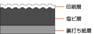 印刷面、塩ビ層、裏打ち紙層