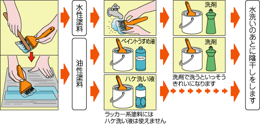 塗料のあとしまつ