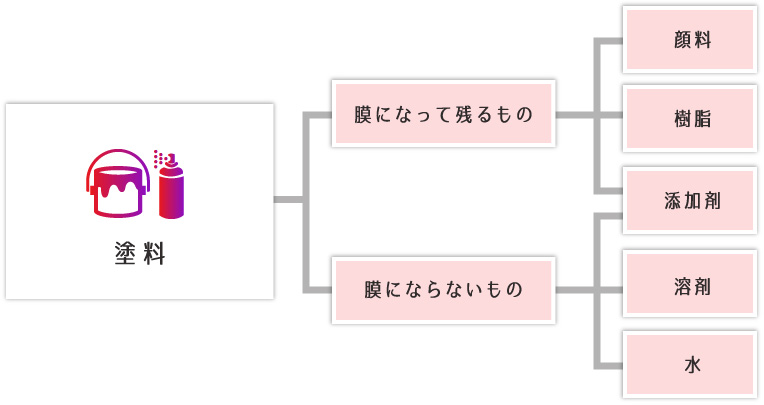 塗料の膜について