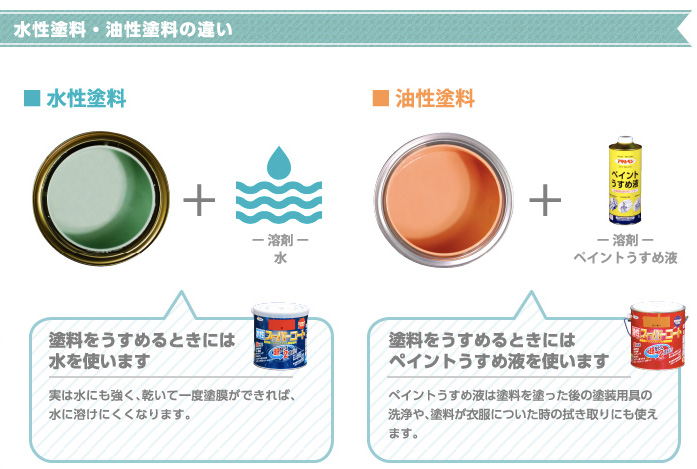 塗料のキホン 水性塗料 油性塗料の違い アサヒペンhow To Make アサヒペン