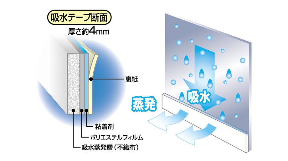 結露の吸水テープ ガラス結露 製品情報 アサヒペン