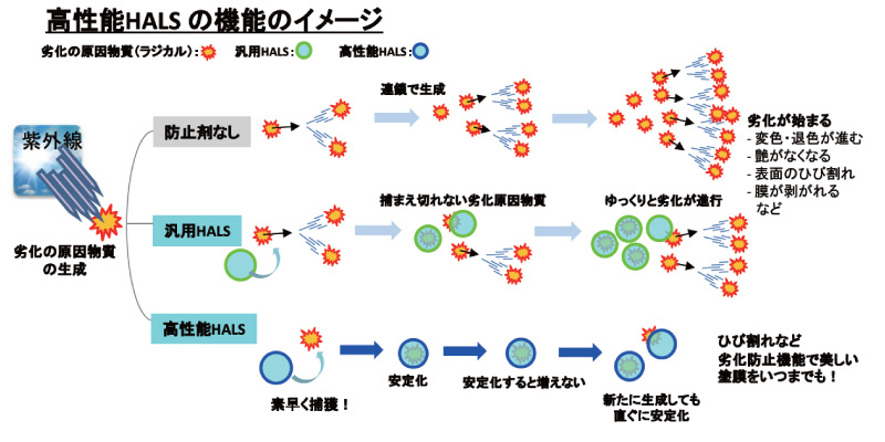 高性能HALSの機能のイメージ