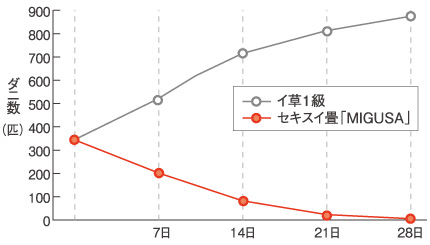 ダニ・カビが発生しにくいから、健康的で安心