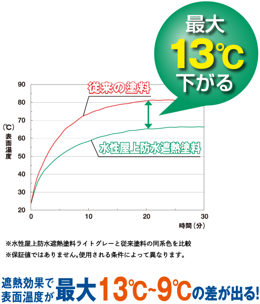 遮熱効果で表面温度が最大13度の差が出る