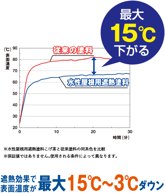 遮熱効果で表面温度が最大15度の差が出る