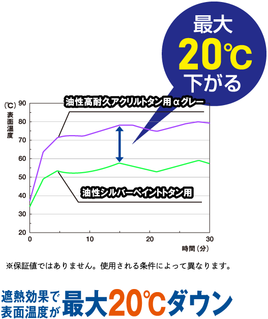 遮熱効果で表面温度が最大20度の差が出る