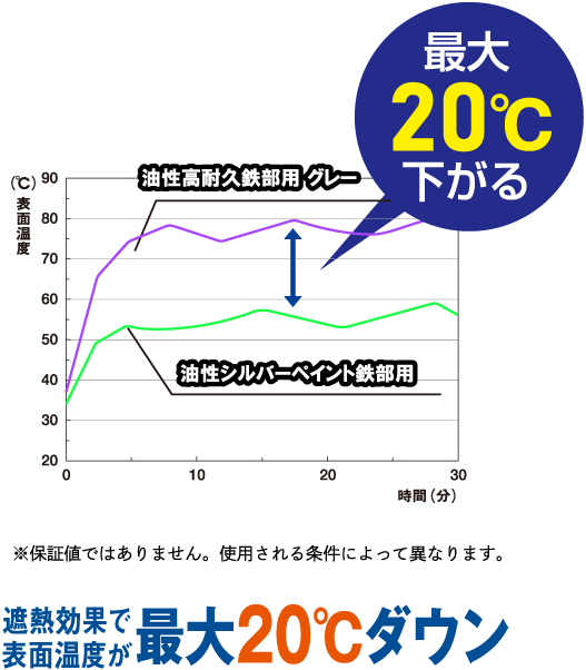 遮熱効果で表面温度が最大20度の差が出る