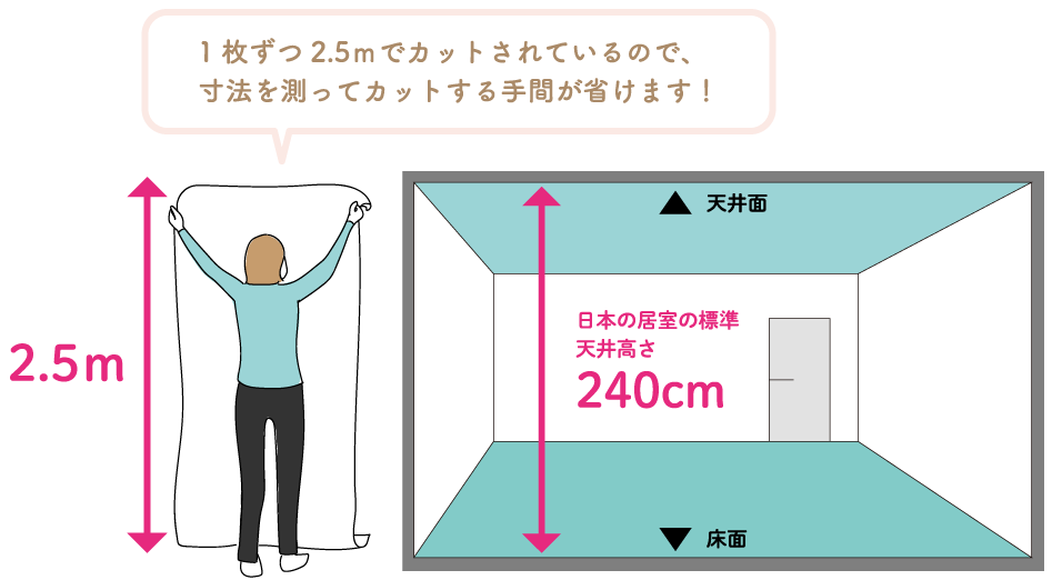 1枚ずつ2.5ｍでカットされているので、寸法を測ってカットする手間が省けます！