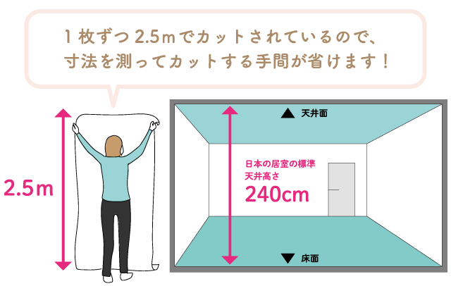 1枚ずつ2.5ｍでカットされているので、寸法を測ってカットする手間が省けます！